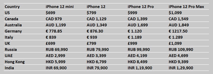 Apple iPhone 12 Lineup - Price Comparison